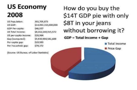 US Economy & GDP